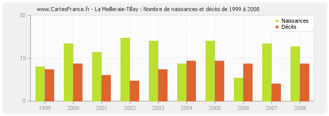 La Meilleraie-Tillay : Nombre de naissances et décès de 1999 à 2008